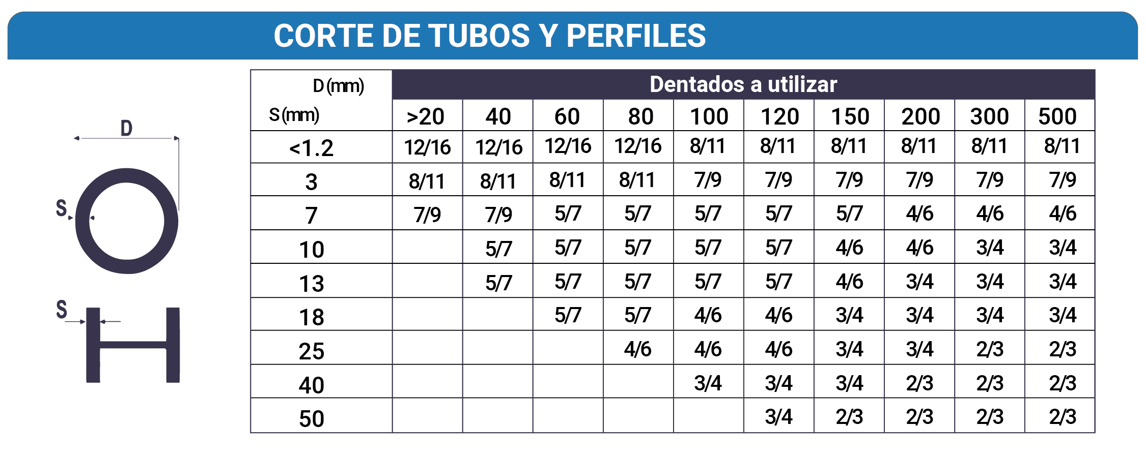 Bandas Bimetalicas. Tabla de Dentados, corte de Tubos y Perfiles